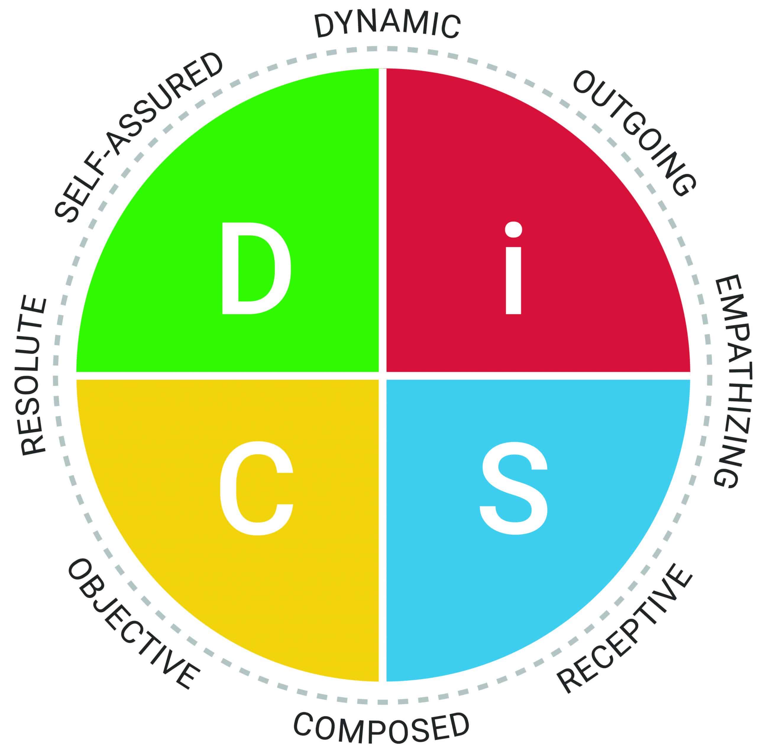Everything DiSC Agile EQ DiSC Map